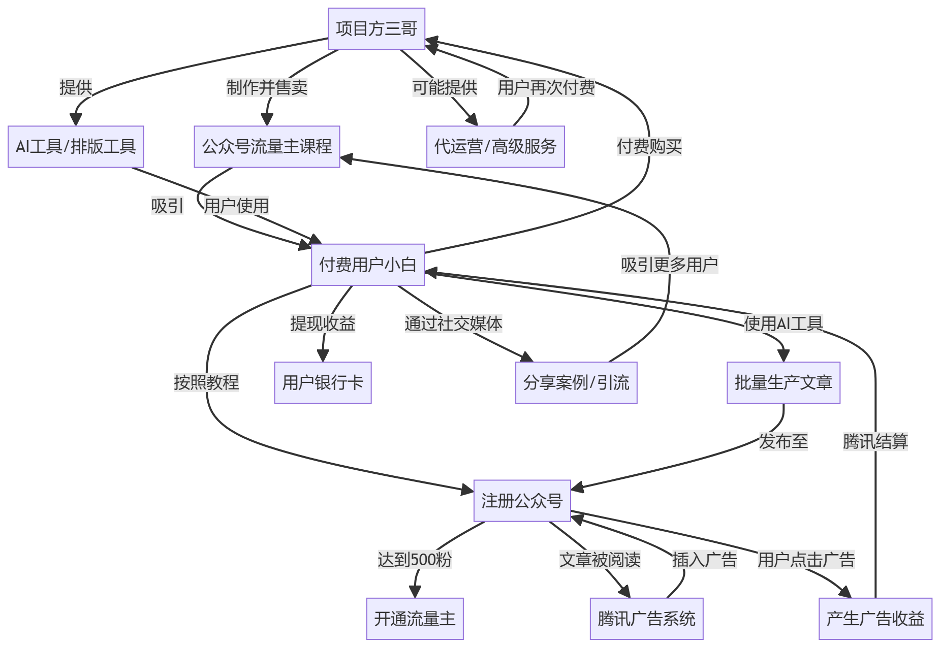 核心商业逻辑拆解
